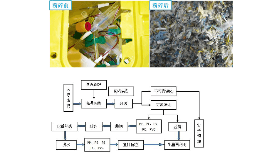 醫療廢棄物破碎流程