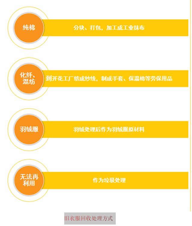 別再扔垃圾桶里了 舊衣物回收催生千億元級產業