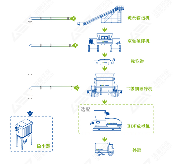 塑料破碎工藝流程圖 塑料破碎工藝流程圖